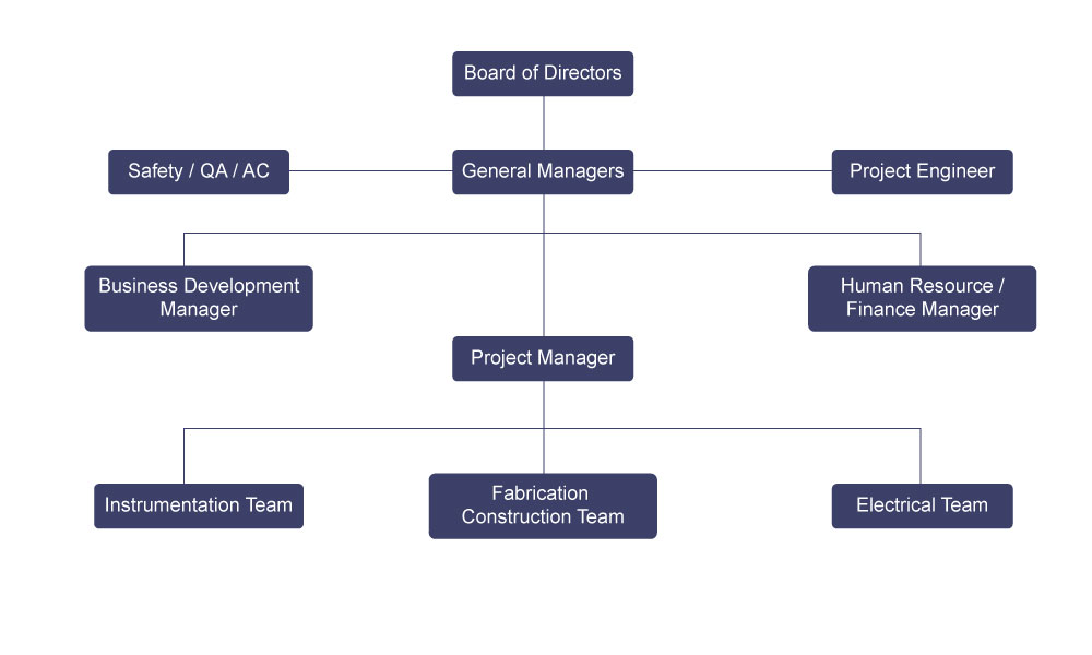 Business Development Manager Organizational Chart